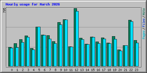 Hourly usage for March 2026