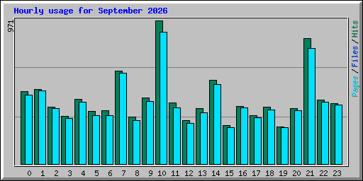 Hourly usage for September 2026