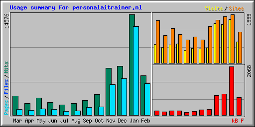 Usage summary for personalaitrainer.nl